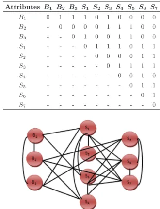 Table 3. Threshold comparison matrix for all the attributes. Attributes B 1 B 2 B 3 S 1 S 2 S 3 S 4 S 5 S 6 S 7 B 1 0 1 1 1 0 1 0 0 0 0 B 2 - 0 0 0 0 1 1 1 0 0 B 3 - - 0 1 0 0 1 1 0 0 S 1 - - - 0 1 1 1 0 1 1 S 2 - - - - 0 0 0 0 1 1 S 3 - - - - - 0 1 1 1 1 