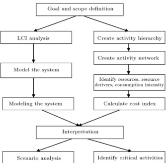 Figure 1. LCA-activity based LCC methodology.