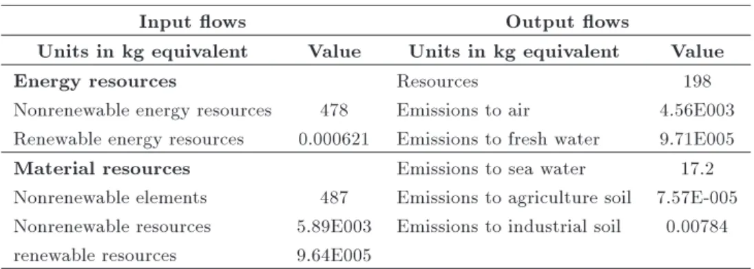 Table 2. Inventory analysis for case product.