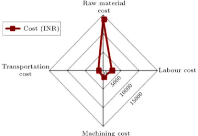 Figure 9. Resource based cost analysis for the case product.