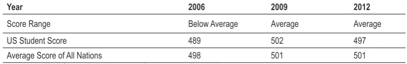 Table 2.  Science ACT performance, 2000-2012.
