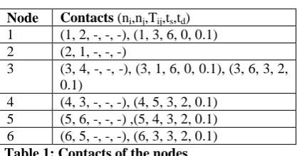Table 1: Contacts of the nodes  