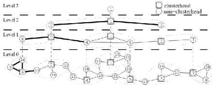 Figure 2: Lowest ID hierarchical clustering.