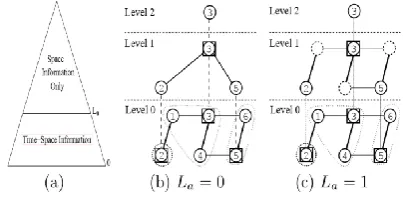 Figure 3: A hierarchical network with aggregated contact information given an aggregation level 