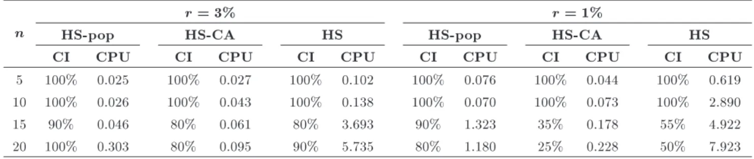 Figure 5. \CPU time-problem size" curve for optimization techniques.