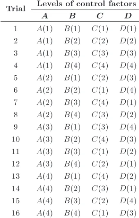 Figure 10. The average S/N ratio plot at each level of the factors for objective function values in SA.