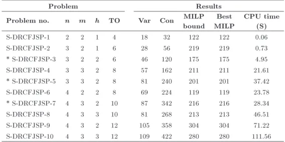 Table 8. Obtained results of the MILP model by CPLEX software on small-sized problems.