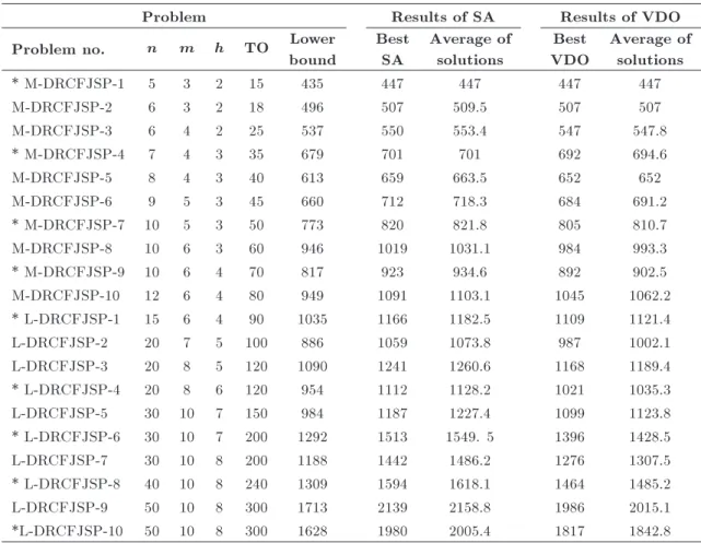 Table 9. In this paper, we make use of a lower bound of makespan proposed by Lei and Guo [13] for evaluating and comparing obtained results