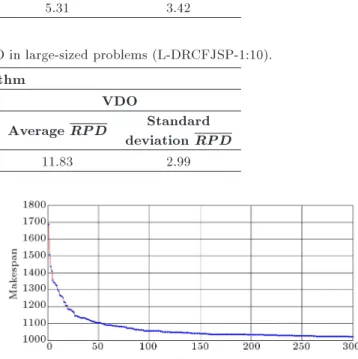 Table 11. Results of RP D for the SA and VDO in large-sized problems (L-DRCFJSP-1:10).