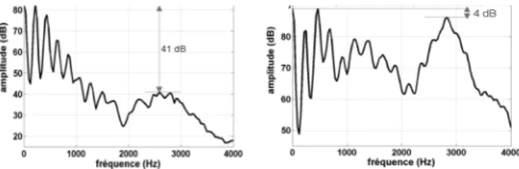 Figure  8.  Comparison  of  the  mean  spectra  calculated  over  the  whole  musical  phrase  “Ave  Maria” in the case of the voices judged as the dullest and the brightest in the first corpus.