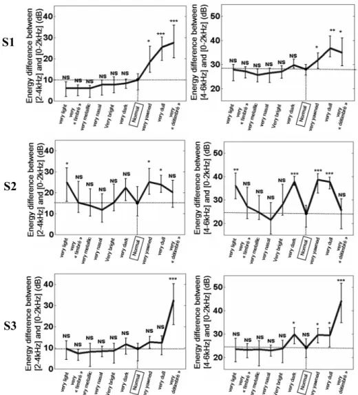 Figure 9.  Spectral  energy difference between  the frequency bands [2-4kHz] or  [4-6kHz]  and  [0-2kHz]  for  several  voice  qualities  produced  by  singers  S1,  S2  and  S3