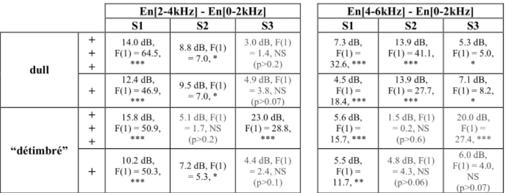 Table 1.  Statistical results of the Anova tests-Continued 
