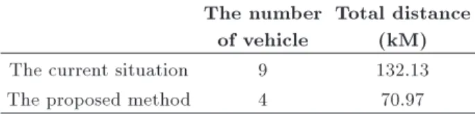 Table 7. The number of vehicles and the total distance between the current situation and the proposed method.