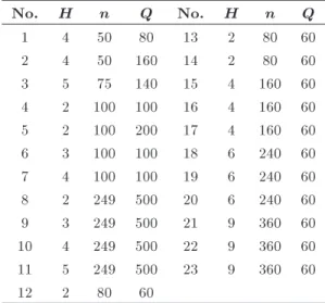 Table 1. The information of the test problems.