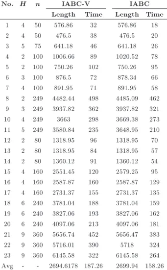 Table 4. Comparison results between IABC-V and IABC in the time constraint (200s).