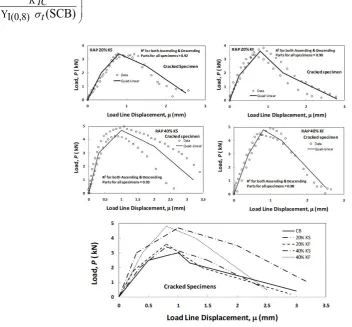 Figure 8: P-LLD curves for cracked specimens 