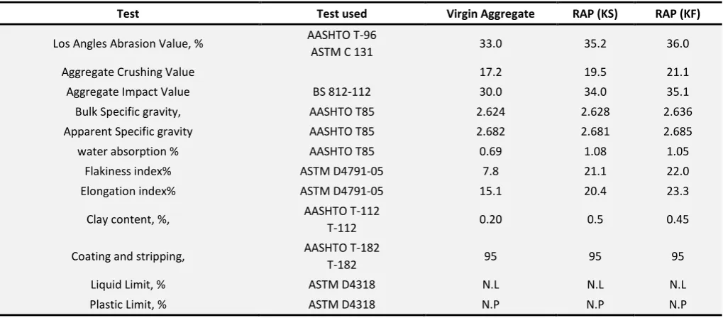 Table 1: Bitumen men Physical Properties Tests Results 