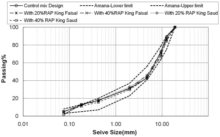 Table 3: OPC and other asphalt mix properties for all mixes 