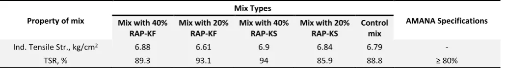 Table 4: Results of retained Marshal's stability 