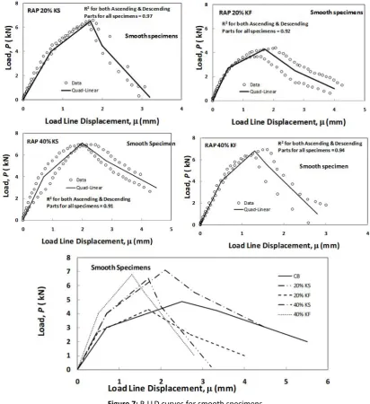 Figure 7: P-LLD curves for smooth specimens 