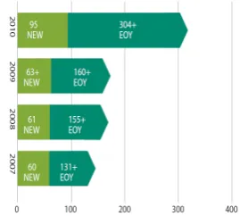 Figure 2 – New Academic Spin Offs (ASOs) and total ASOSs at end of year.