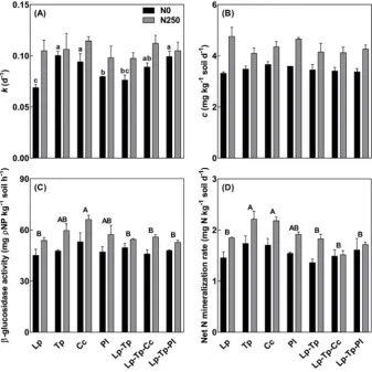 Fig. 2. Principal component (PC) analysis of molar percentage (mol%) of 19 identiﬁed PLFAs after log (mol% +1) transformation without (A) and with (B) fertilization