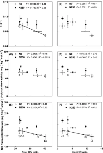 Fig. 4. Relationships between two parameters of root quality (C/N ratio and lignin/N ratio) of four plant species and three soil microbial functions (anddetermination (Rk, A and B; β-glucosidase activity, C D; Net N mineralization rate: E and F) in four pu