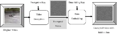 Fig 1 Video encryption and data embedding at the sender end. 