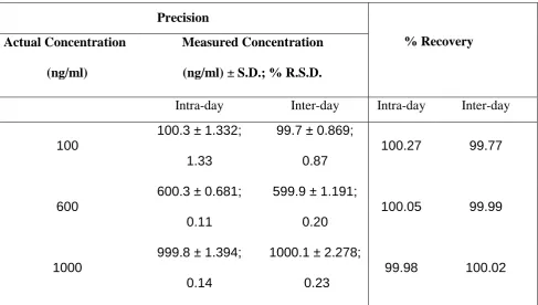 Table 1:Validation parameters 