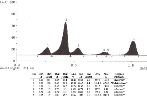 Figure 3: Representative HPTLC Chromatogram of extract at 351 nm 