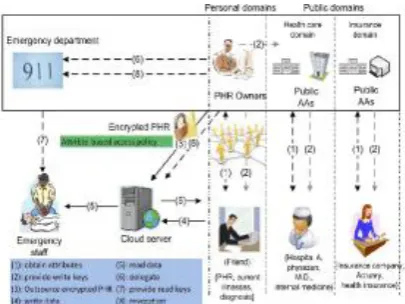 Fig. 1. The proposed framework for patient-centric, secure and scalable PHR sharing on semitrusted storage under multiowner settings
