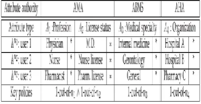 Fig. 2. The attribute hierarchy of files—leaf nodes are atomic file categories while internal nodes are compound categories