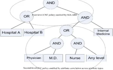 Fig. 4. An example policy realizable under our framework using MAABE, following the enhanced key generation and encryption rules