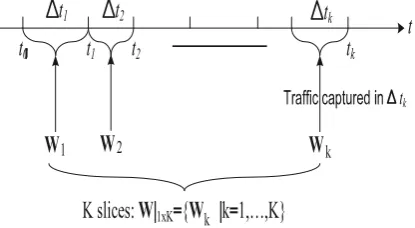 Fig. 2. Slicing the time domain 