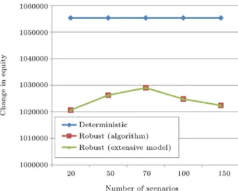 Figure 2. Change in equity versus prot.