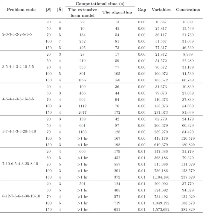 Table 5. Computational results for test problems.