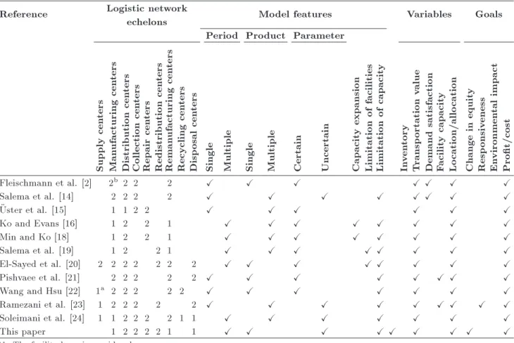 Table 1. Review of the existing studies in closed-loop supply chain network design.