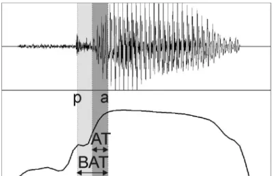 Figure 8. Attack time (AT) and time from the burst (beginning of release) of a consonant to the  end of the attack of a vowel (BAT)