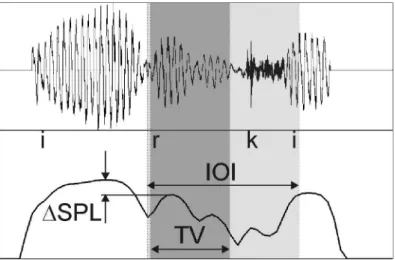 Figure 13. Inter-onset-interval between the onset of a (potentially) vocalized end consonant and  the  end  of  attack  of  the  succeeding  syllable  (IOI),  total  duration  of  ‘vocalization’  of  the  end  consonant  (TV),  and  difference  in  SPLs  b