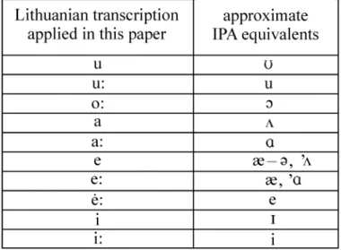 Table 1. Characters used in this paper and their IPA equivalents.