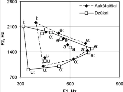 Figure 2. F1-F2 charts (averaged values) for speech. 