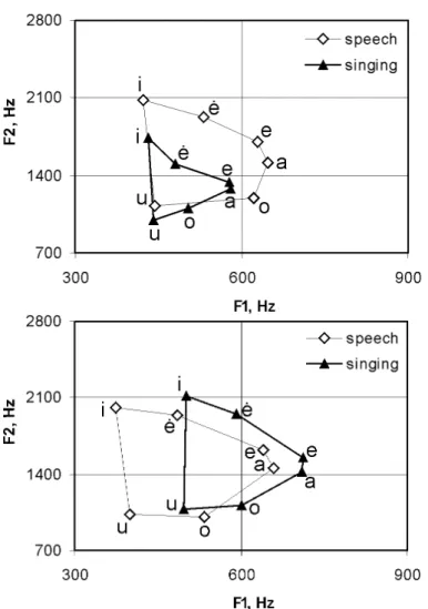 Figure 4. F1-F2 charts (averaged values); comparison in speech and singing. Top: Aukštaičiai  samples