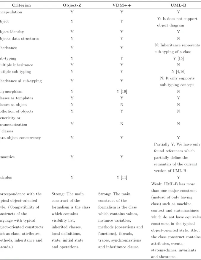 Table 1. Comparing object-oriented specication languages.