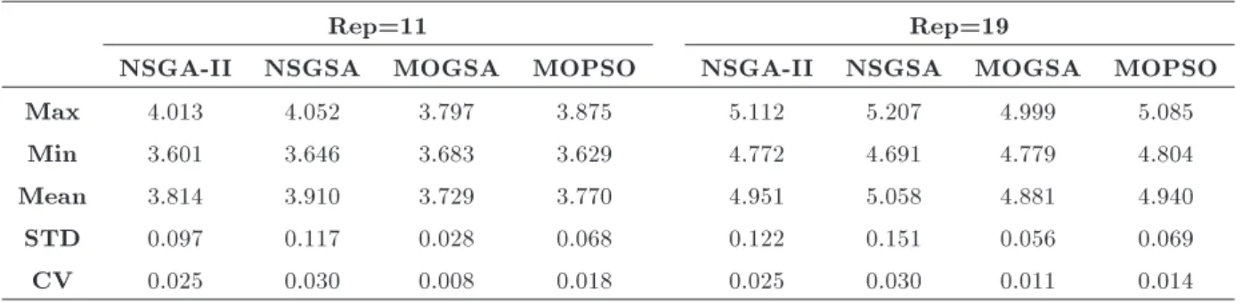 Table 8. Diversity metric in objective space.