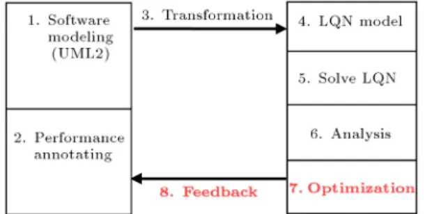 Figure 1. Software performance engineering process.