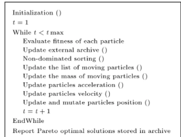 Figure 3. Pseudo-code of NSGSA.