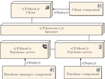 Figure 4. Component diagram of E-shop system.