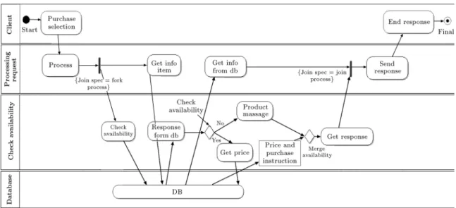 Figure 6. Activity diagram of E-shop system.
