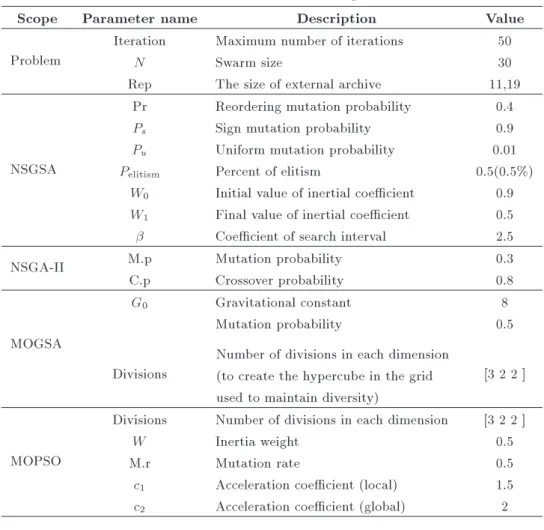 Table 4. Parameters values of 4 algorithms.