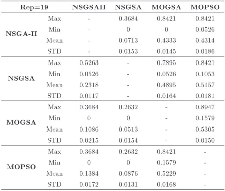 Table 7. Coverage metric; size of archive is 19.